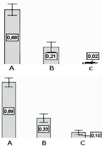 Percentage of the number cells expressing ET-1 protein (left side bars), and area (right side bars)occupied by them in the middle muscle layer of arterioles in: A,  pulmonary hypertensive birds (subjected to hypoxia), B, non-pulmonary hypertensive birds subjected to hypoxia, and C, non-pulmonary hypertensive birds not subjected to hypoxia.