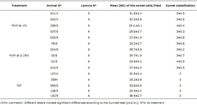 Genetoxic damage caused by the IVM, evaluated with the damage index
