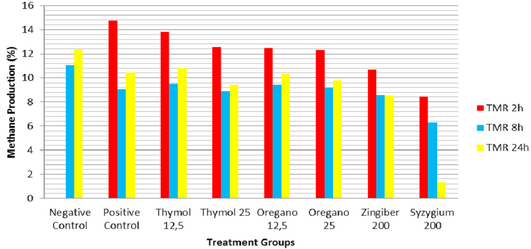  Methane Production (%) for TMR Treatment Groups