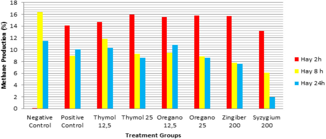 Methane production (%) for hay treatment groups