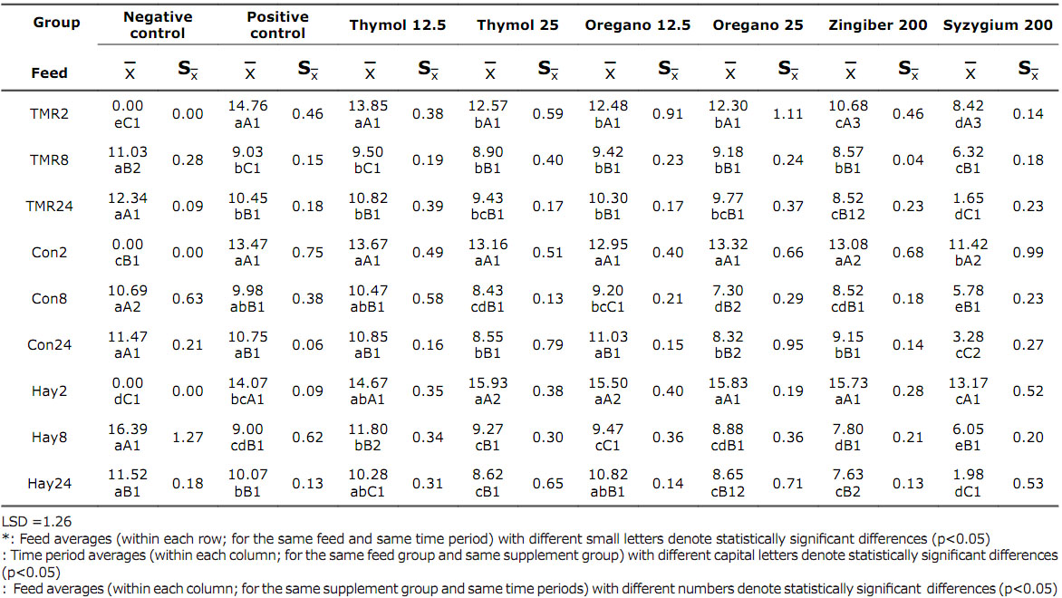 Descriptive statistics and comparative results on methane production (%) for feed Groups according to time period and supplement groups