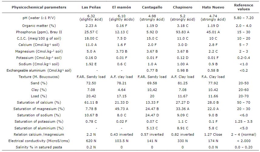 Means of chemical parameters of soils of livestock farms by location, municipality of Corozal, department of Sucre, Colombia.