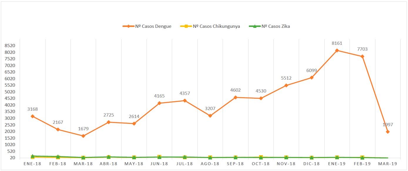 Canal end�mico de las enfermedades del Dengue, Chikungunya y Zika, 2018.