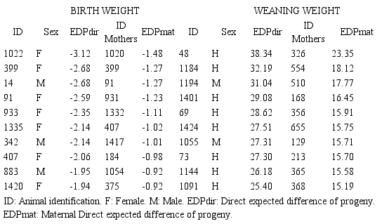 Genetic Evaluation For Weight Traits In Commercial Brahman Cattle