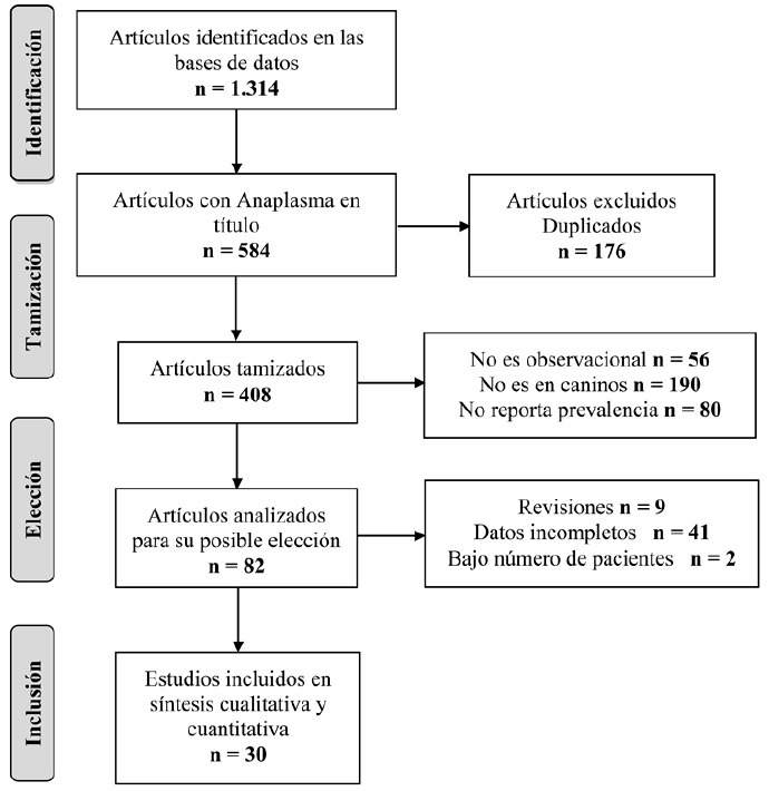 Figura 1. Flujograma de selecci&oacute;n de los estudios.