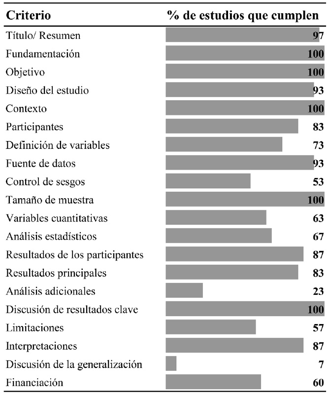 Figura 2. Evaluaci&oacute;n de la calidad metodol&oacute;gica de los estudios incluidos.