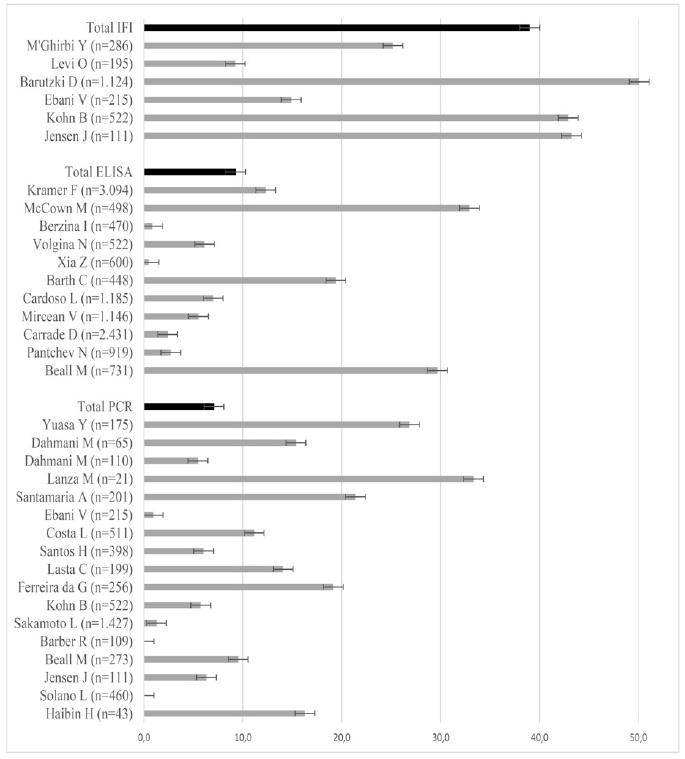 Figura 3. Prevalencia global de infecci&oacute;n por t&eacute;cnica
diagn&oacute;stica e individual de cada estudio, con sus intervalos de confianza del
95%.  

Nota: el n&uacute;mero total resulta mayor a la poblaci&oacute;n de caninos
evaluados por los estudios que aplicaron simult&aacute;neamente dos pruebas.