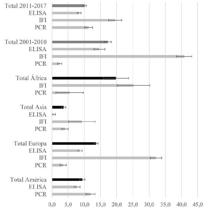 Figura 4. Prevalencia de infecci&oacute;n seg&uacute;n periodo, lugar y prueba diagn&oacute;stica.