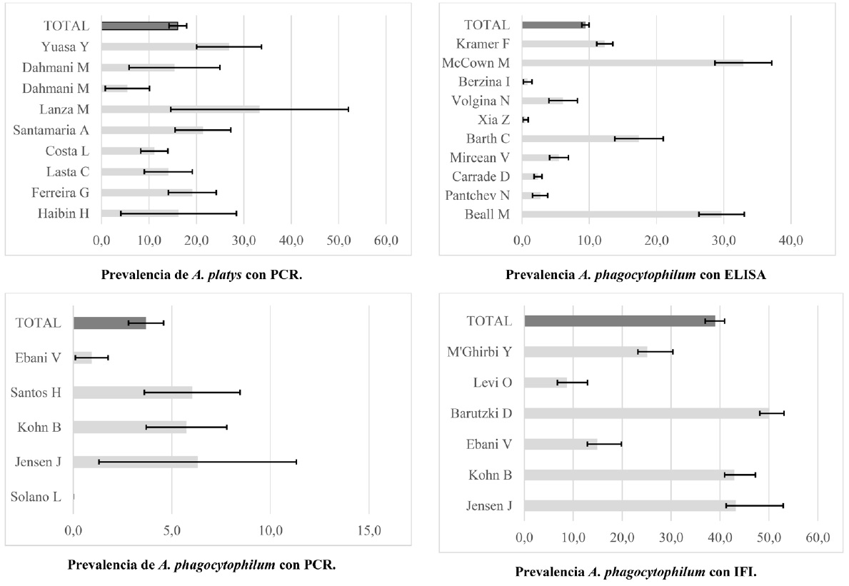 Figura 5. Metan&aacute;lisis (Forest Plot) de la prevalencia de A. platys y A. phagocytophilum seg&uacute;n la prueba diagn&oacute;stica.