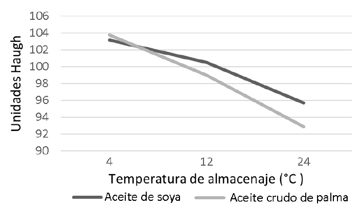 Figura 1. Interaccción aceite x temperatura de almacenaje para los valores de unidades Haugh.