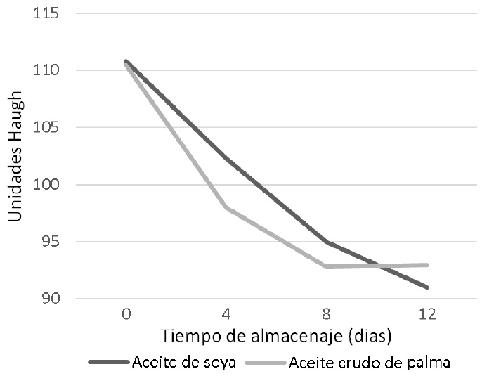 Figura 2. Interacción
aceite x tiempo de almacenaje para los valores de unidades Haugh.