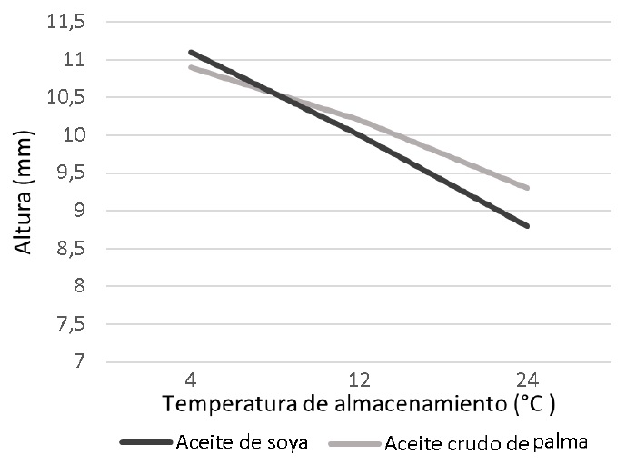 Figura 3. Interacción
aceite x temperatura de almacenamiento para altura de albumina.