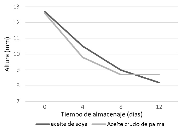 Figura 4. Interaccción aceite x tiempo de almacenaje para altura de albumina.