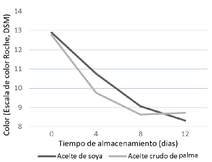 Figura 5. Interacción aceite x tiempo de
almacenaje para color de yema