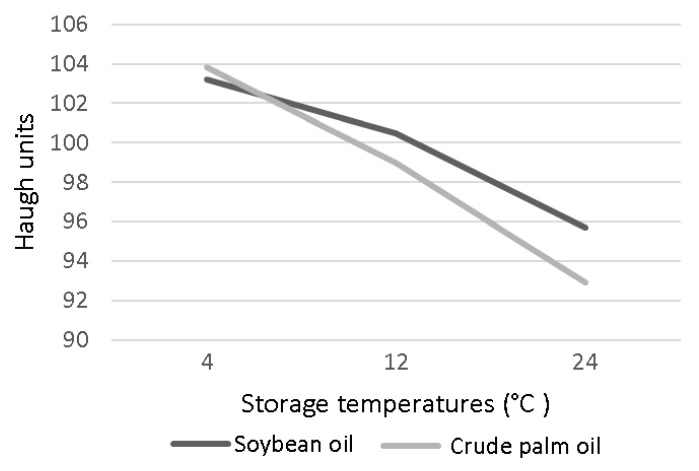 Figure 1. Interaction oil x storage temperature for
the Haugh units measurements