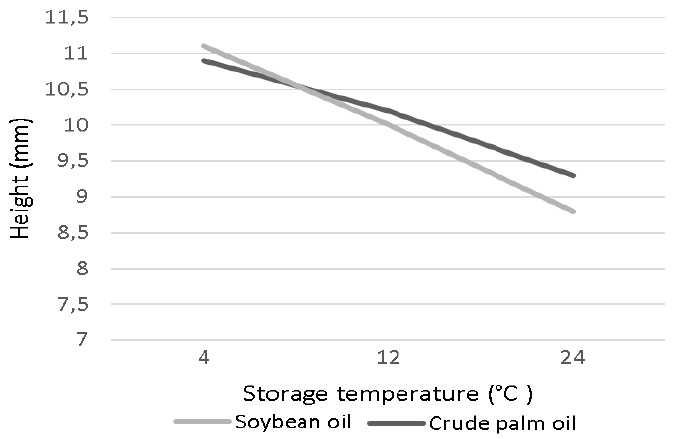 Figure 3. Interaction oil x storage temperature for
the albumen height.