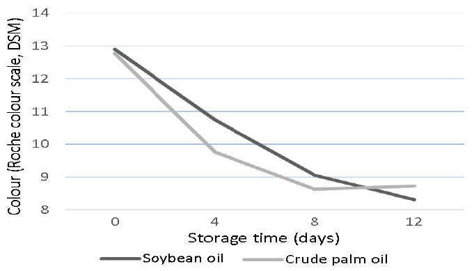 Figure 5. Interaction oil x storage time for yolk colour