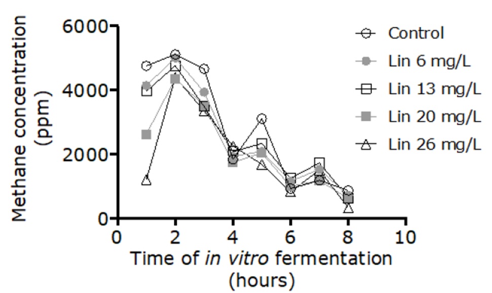 Figure 2. Effect of five doses of Linamarin on the
production of CH4, during eight hours of in vitro
fermentation.