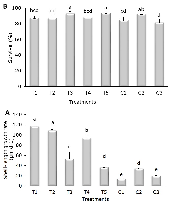 Growth rate (A) and survival (B) of A.
ventricosus treated with homeopathic (HOM) medicines for 21 days. Values
are mean ± confidence intervals at 95%. Different letter denotes significant
differences (p<0.05).