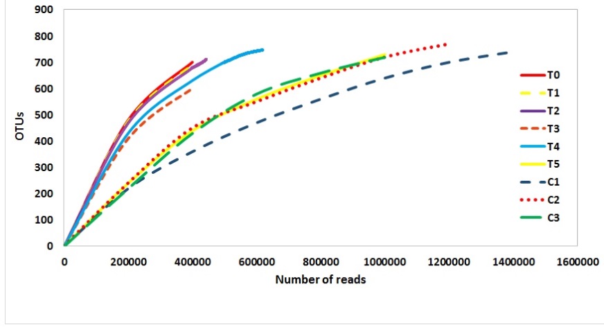 Rarefaction curves of the
gastrointestinal tract (GIT) microbiota associated to homeopathic (HOM)
treatments in juveniles of the marine scallop A. ventricosus.