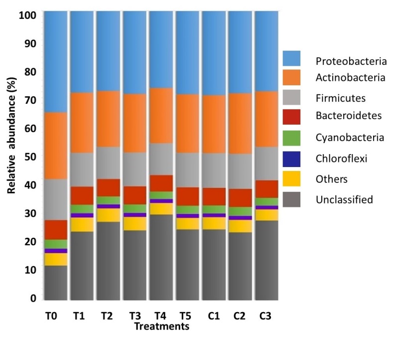 Relative abundance (%) of dominant
Phyla (≥ 1%) in the GIT of A. ventricosus after treated with different
homeopathic (HOM) medicines.