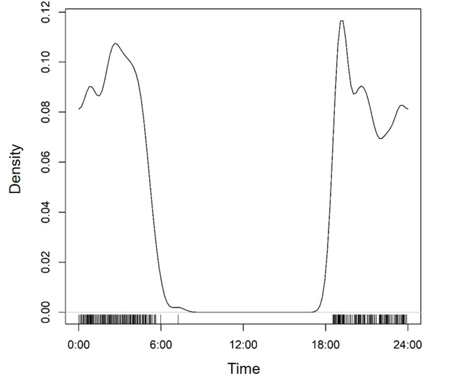 Activity patterns of the opossum D. marsupialis
estimated by Kernel densities.