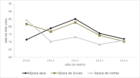 Interacci&oacute;n a&ntilde;o por &eacute;poca de parto para n&uacute;mero de d&iacute;as no productivos de por vida (DNP) en cerdas.