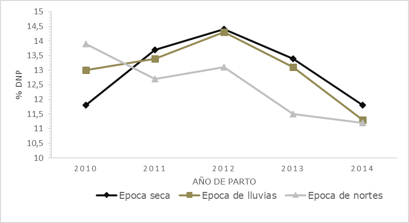 Interacci&oacute;n de a&ntilde;o por &eacute;poca de parto para proporci&oacute;n de d&iacute;as no productivos de por vida     (%DNP) en cerdas