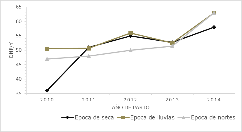 Interacci&oacute;n a&ntilde;o por &eacute;poca de parto para d&iacute;as no productivos por cerda por a&ntilde;o     (DNP/Y) en cerdas.