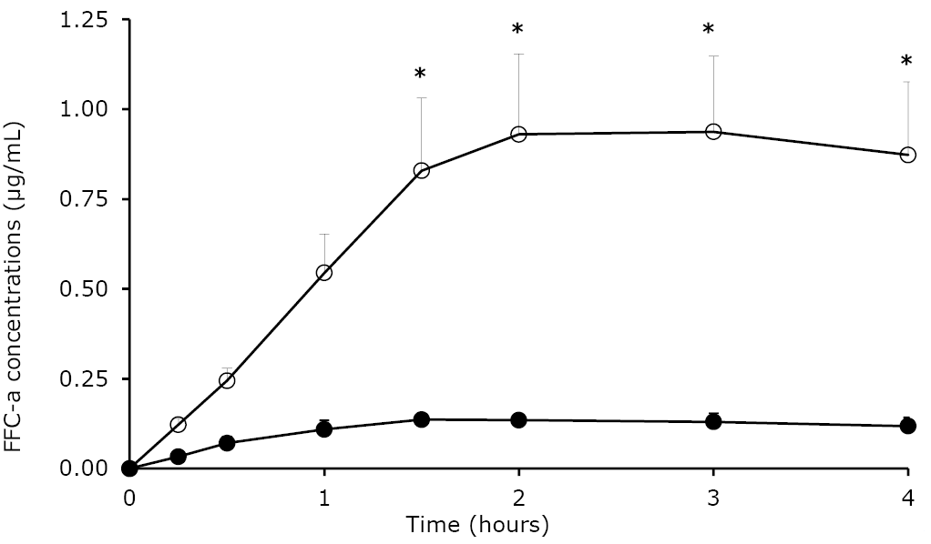 Plasma concentration-time curves of florfenicol-amine (FFC-a) in sheep (black circles) (n=5) and rabbits (white circles) (n=6) treated with an IM dose of 20 mg/kg florfenicol (FFC). Each data point represents the mean ± SEM.  *: Significant at p<0.05, significant differences between both species at the same hour of sampling.