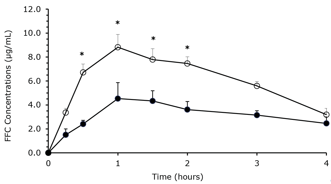 Plasma concentration-time curves of florfenicol (FFC) administered by IM route at a dose of 20 mg/kg in sheep (black circles) (n=5) and rabbits (white circles) (n=6). Each data point represents the mean ± SEM. *: Significant at p<0.05, significant differences between both species at the same hour of sampling.
