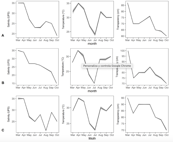 Fluctuations of average environmental values (salinity, temperature and transparency) at Cispat&aacute; Bay, from March to October, 2016. A. Amaya, B. Ca&ntilde;o Salado, C. Las Cag&aacute;s
