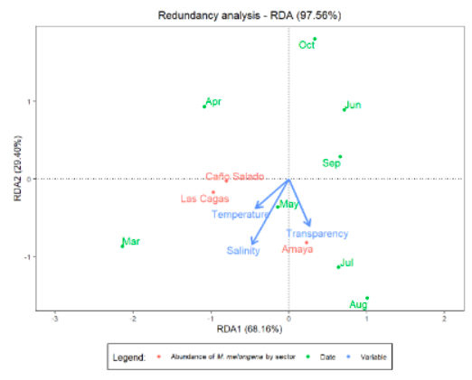 Redundancy analysis (RDA), between the physical-chemical variables and the abundance of the M. Melongena individuals in the sectors and months of sampling.