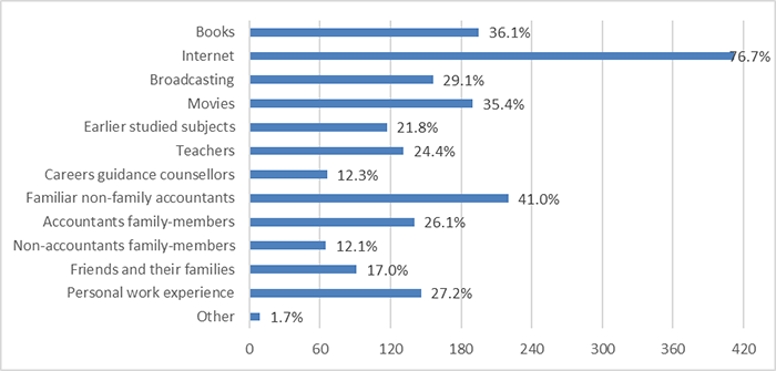 Influences on the surveyed students&rsquo; perceptions of accounting in overall Source compiled by the author based on the survey data