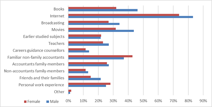 Influences on the surveyed students&rsquo; perceptions of accounting by gender Source compiled by the author based on the survey data