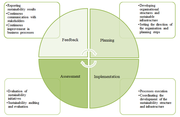 Organization’s sustainability management cycle