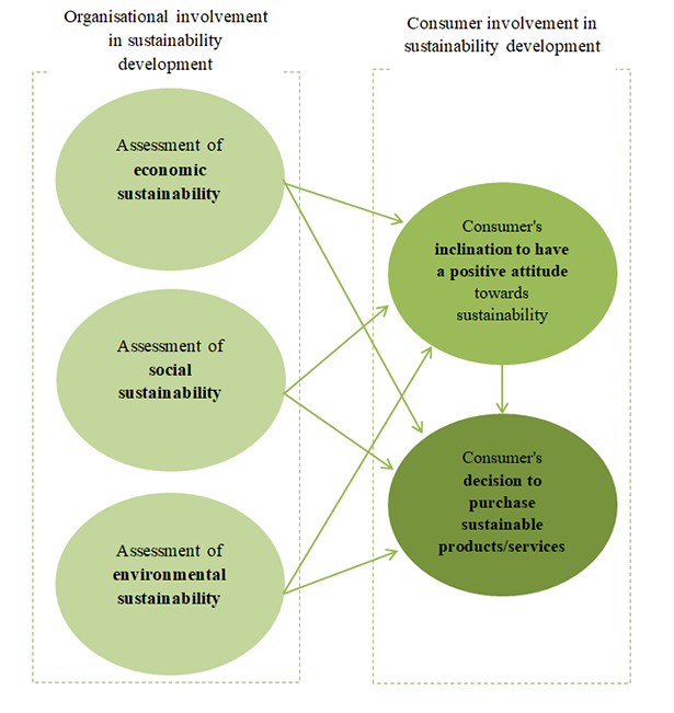 The conceptual framework of the interaction between social business sustainability dimensions and consumer’s decision to purchase sustainable products or services