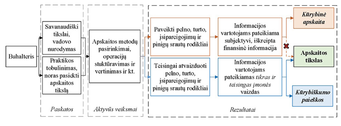 Kūrybiškumo ir kūrybinės apskaitos atribojimas