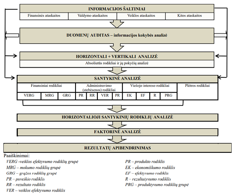 Viešojo sektoriaus subjektų finansų analizės sistemos modelio struktūra