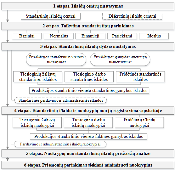 Standartinių išlaidų metodo taikymo principinė schema