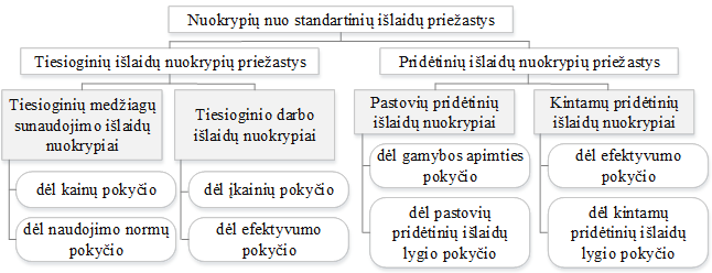 Nuokrypių nuo standartinių išlaidų priežastys