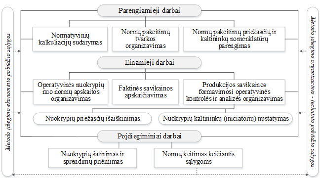 Normatyvinio metodo taikymo principinė schema