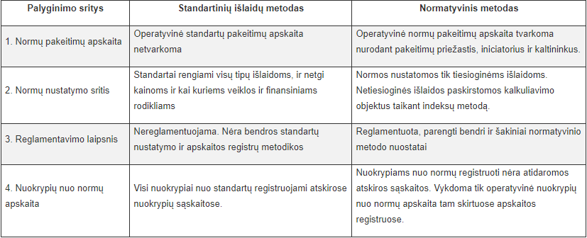  Standartinių išlaidų ir normatyvinio metodo skirtumai