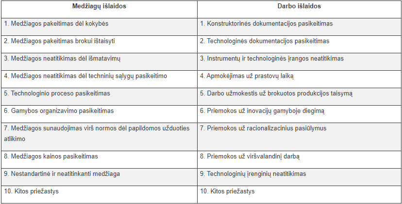 Pavyzdinės medžiagų sunaudojimo ir darbo išlaidų nuokrypių nuo normų priežasčių nomenklatūros