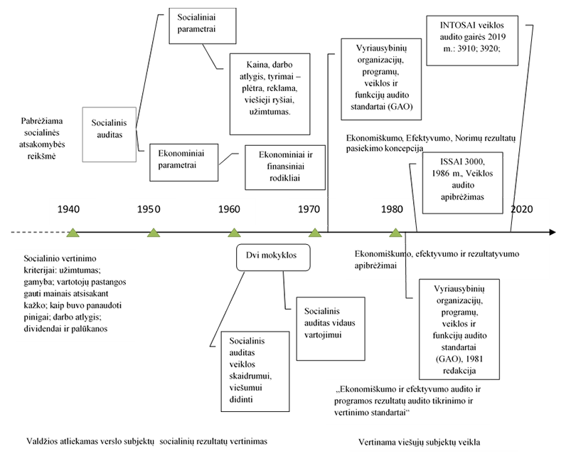 Veiklos audito raida 1940-2020 m.