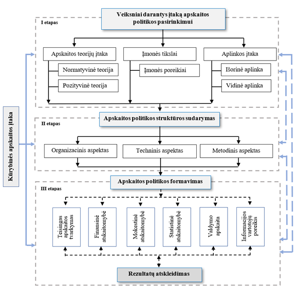 Apskaitos politikos proceso kūrimo modelis