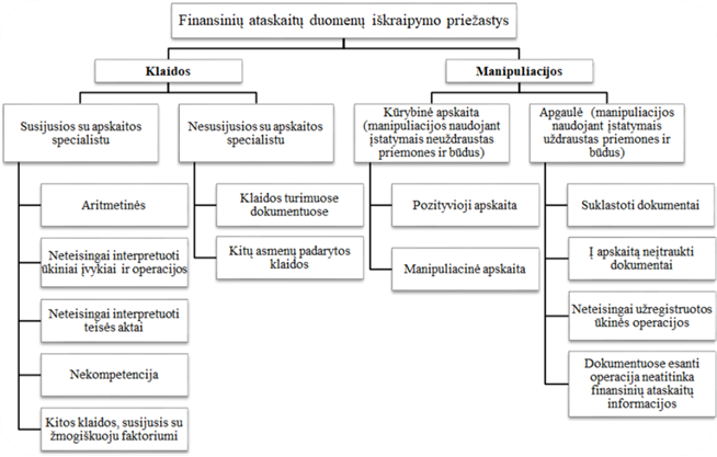 Finansinių ataskaitų duomenų iškraipymo priežastys ir būdai