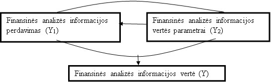 Finansinės analizės informacijos vertės nustatymo teorinis modelis