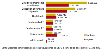Contrataci�n por Nivel Formativo y Sexo