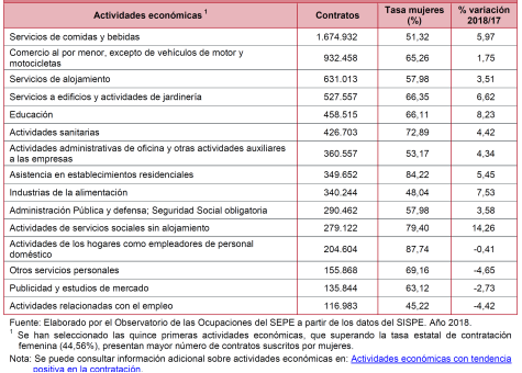 Actividades econ�micas m�s relevantes en la contrataci�n femenina